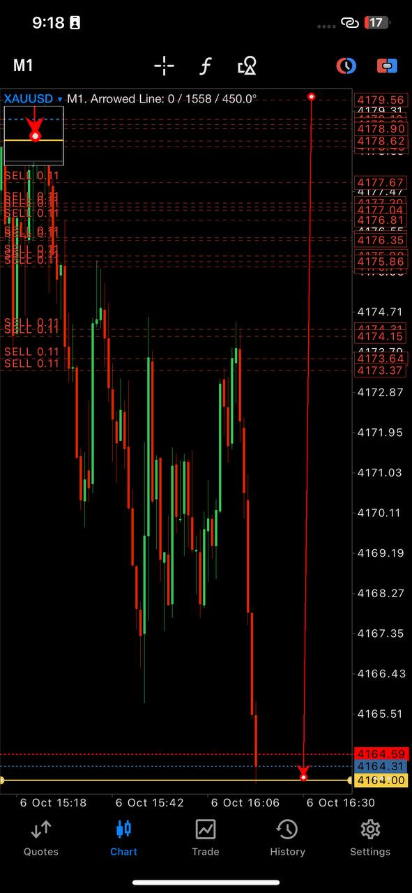 XAUUSD · SELL chart 02 · Chart